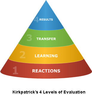 Модель эффективности киркпатрика. Модель Дональда Киркпатрика. Пирамида Киркпатрика. Модель Киркпатрика-Филипса. Модель Киркпатрика для оценки эффективности обучения.